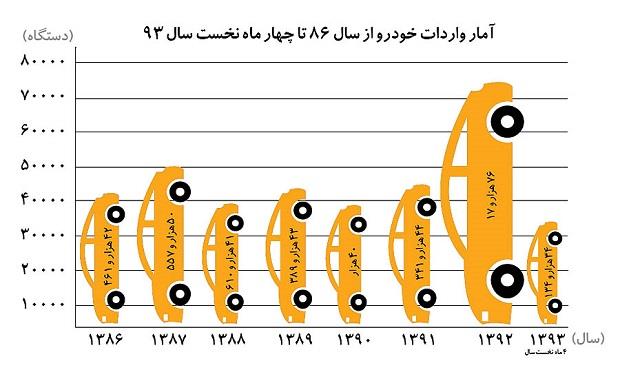 بازار خودرو بر موج وارداتی‌ها